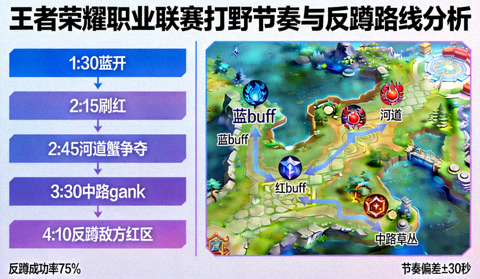 王者荣耀职业联赛打野节奏与反蹲路线分析焦点图